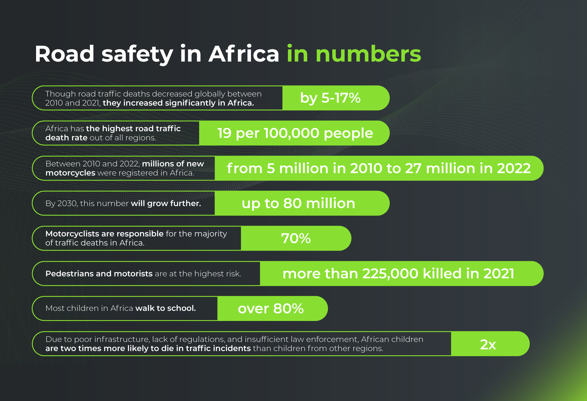 GoodVision Works with Amend to Improve Road Safety in Africa