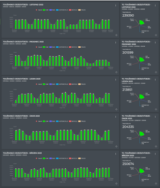 GoodVision dashboards of monthly traffic volumes and vehicle class splits on Toužimská, November 2022 to March 2023