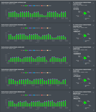 GoodVision dashboards of monthly traffic volumes and vehicle class splits on Tupolevova, November 2022 to March 2023