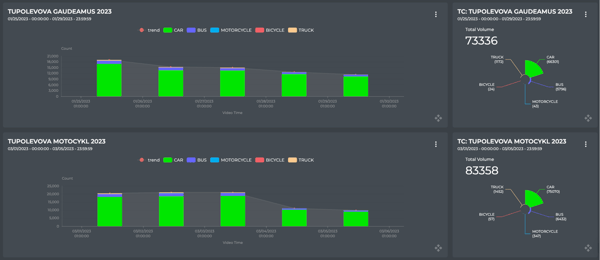 GoodVision dashboards comparing Gaudeamus 2023 and Motocykl 2023 traffic volumes, with motorcycle counts of 43 and 347